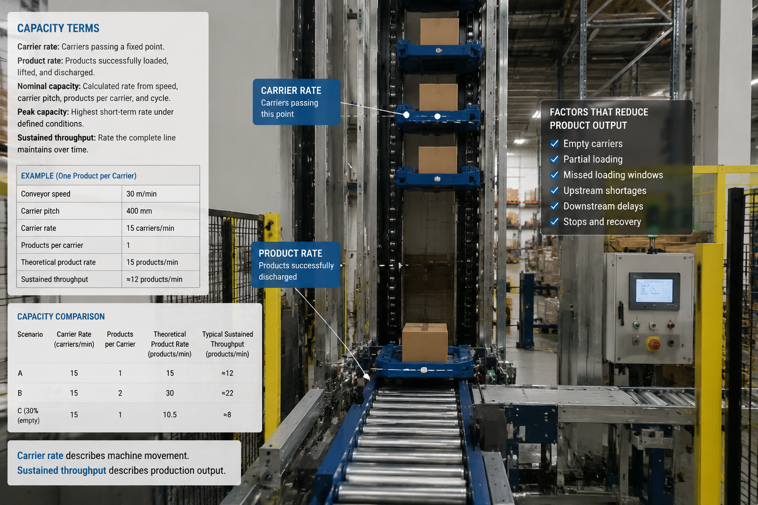 Vertical conveyor capacity