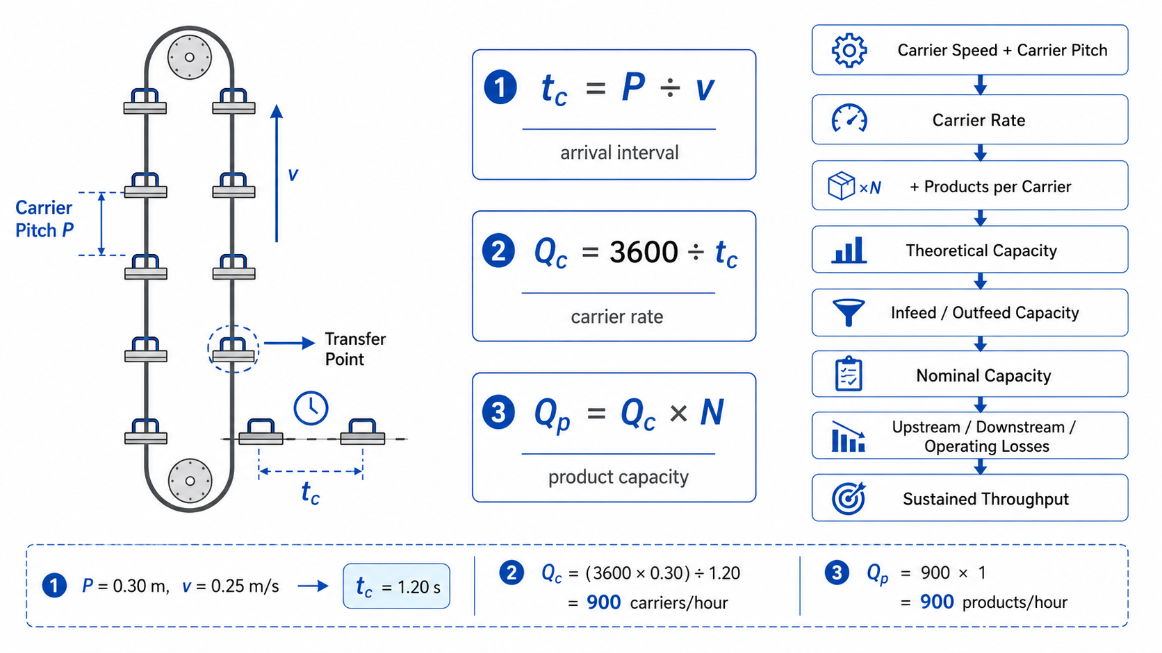 vertical-conveyor-capacity-calculation