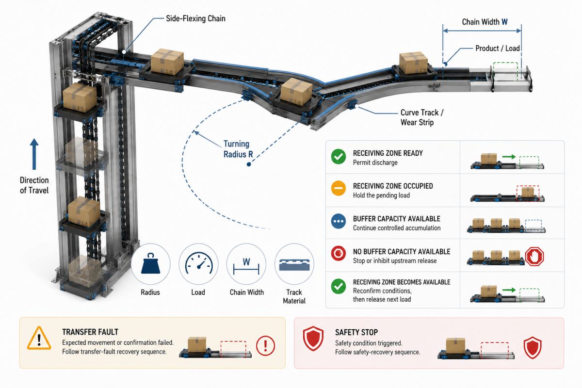 vertical-conveyor-downstream-blockage-response-logic